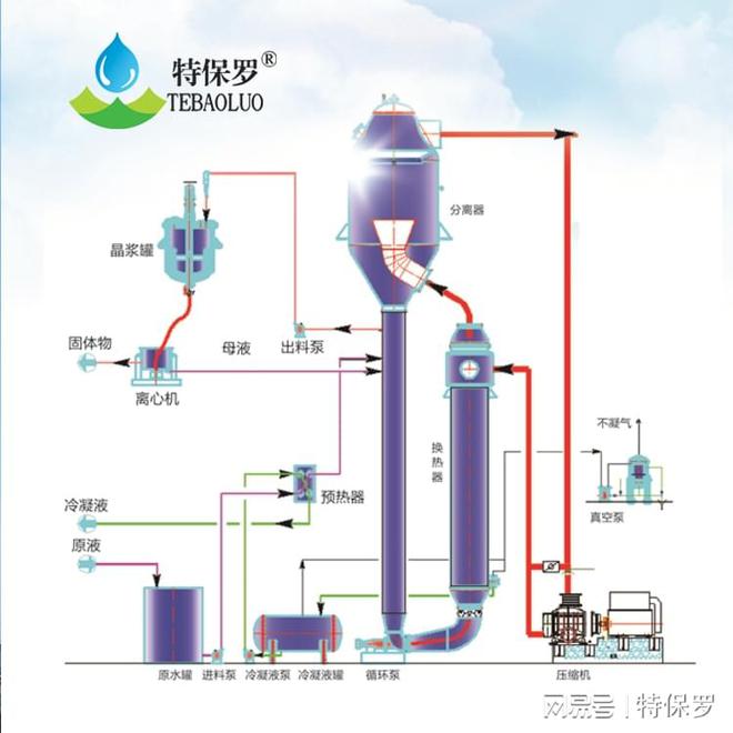 c7娱乐硫化碱废水蒸发结晶成套设备(图2)